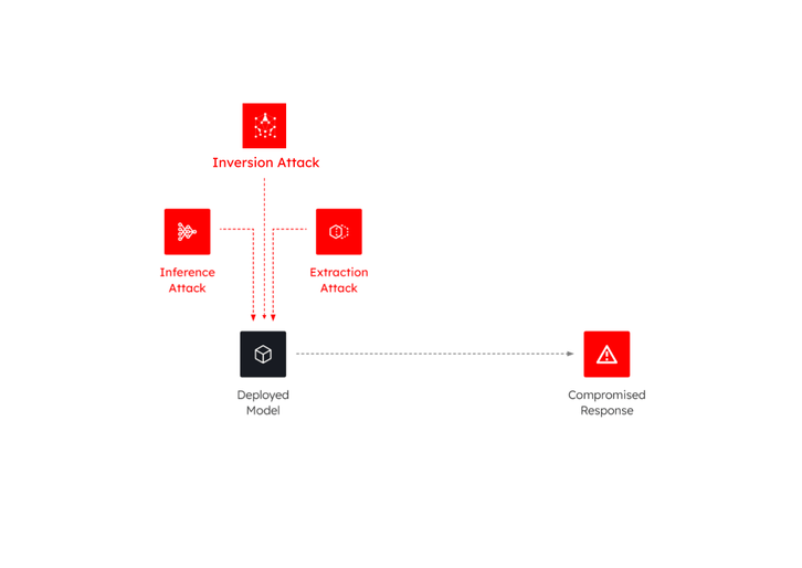 Attack vector in AI training 