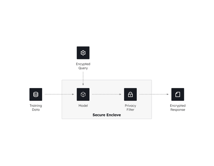 Secure model training using secure enclave