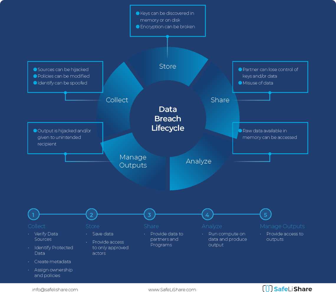 Cloud Data Breach Lifecycle Explained