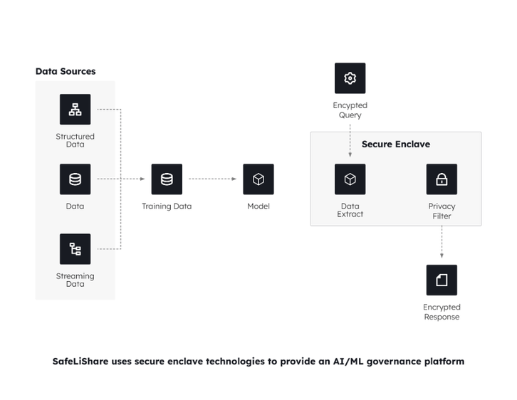 Secure LLM output in secure enclave 